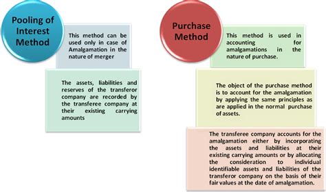 Different Dimensions of Mergers & Demergers