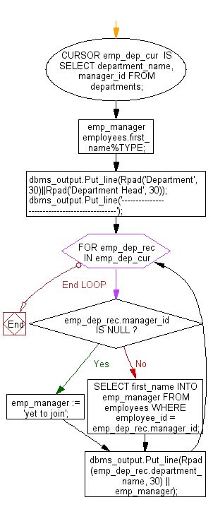 PLSQL Cursor Tutorial 的图像结果