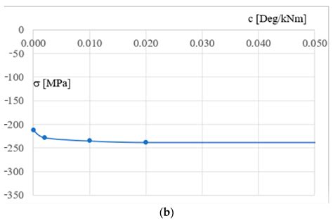 Impact of Column Support Stiffness on the Mechanical Performance of ...