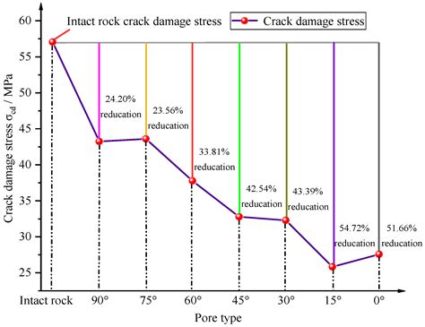 Numerical Study of the Strength and Characteristics of Sandstone ...