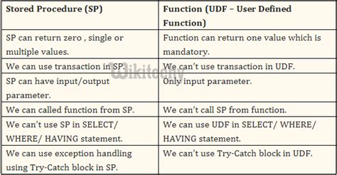 Rezultat imagine pentru Functions vs Procedure