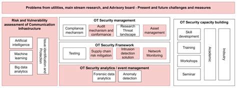 Intervention: POWERGRID Centre of Excellence in cyber security- for ...