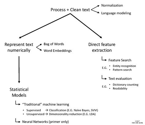NLP with Python 的图像结果