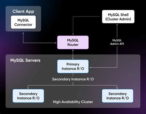 Image result for PostgreSQL vs MySQL Performance