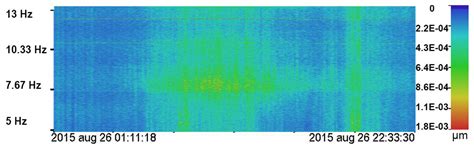 Remote Sensing of Infrasound Signals of the “Voice of the Sea” during ...