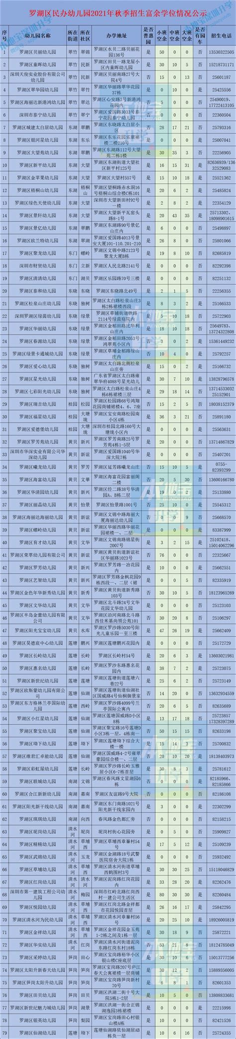 2021年深圳8区幼儿园补录招生信息一览 附剩余学位统计 - 深圳本地宝