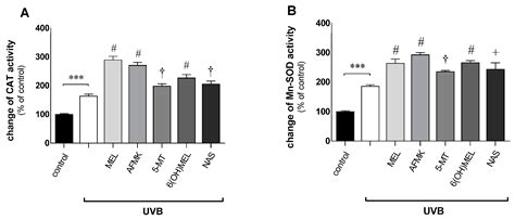 Ultraviolet Radiation-Induced Mitochondrial Disturbances Are Attenuated ...