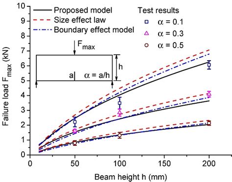 A Size and Boundary Effects Model for Quasi-Brittle Fracture