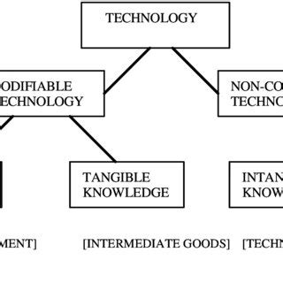 Technology Definition Science 的图像结果