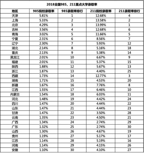 2020年全国高考各省市录取率对比，需要多优秀才能登顶名校？ 各省高考人数和录取率