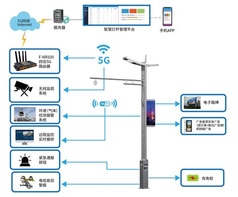 基于四信5G工业路由器的智慧灯杆应用方案 - 智慧城市解决方案-厦门四信