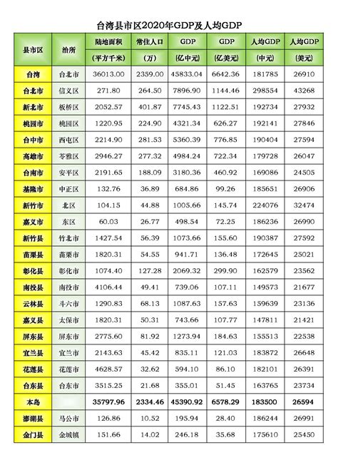 台湾gdp世界排名2022（中国台湾经济总量全球排名） - 兜在学