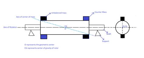 Image result for Balancing Rotating Assembly