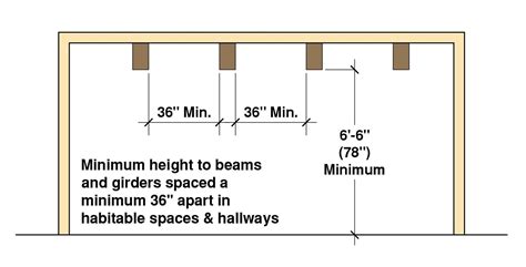 Minimum Residential Ceiling Heights Per the IRC | Explained!