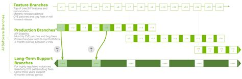 Release Branches — NVIDIA AI Enterprise: Release Branches