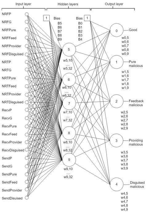 Managing Trust and Detecting Malicious Groups in Peer-to-Peer IoT Networks