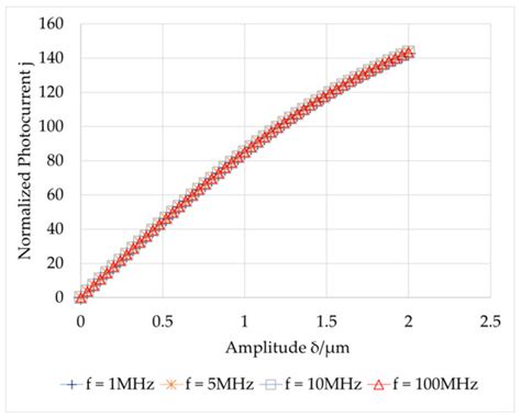 Speckle Measurement for Small In-Plane Vibration Using GaAs