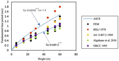 Deep Evaluation of Structural Time Period Formulae Using Finite Element ...