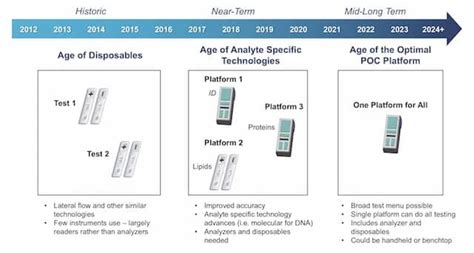 Image result for Point of Care Testing Governance Flowchart
