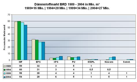 Wärmedämmstoffmarkt – Wissen Wiki