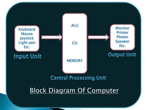 Basic Computer Structure 的图像结果