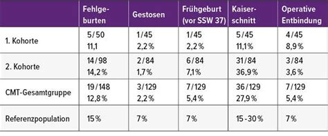 Schwangerschaftsverlauf bei Charcot-Marie-Tooth-Neuropathie ...