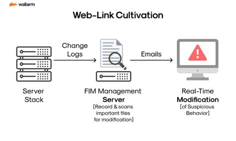 Image result for File Integrity Monitoring Benefits