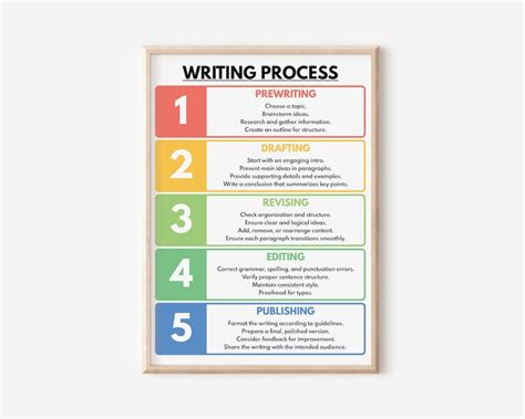 Image result for Writing Process Explained