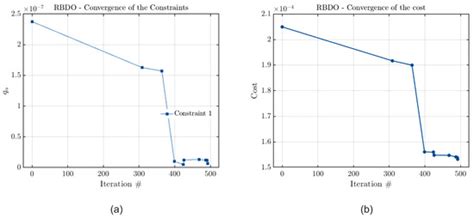 Reliability-Based Design Optimization Applied to a Rotor Supported by ...