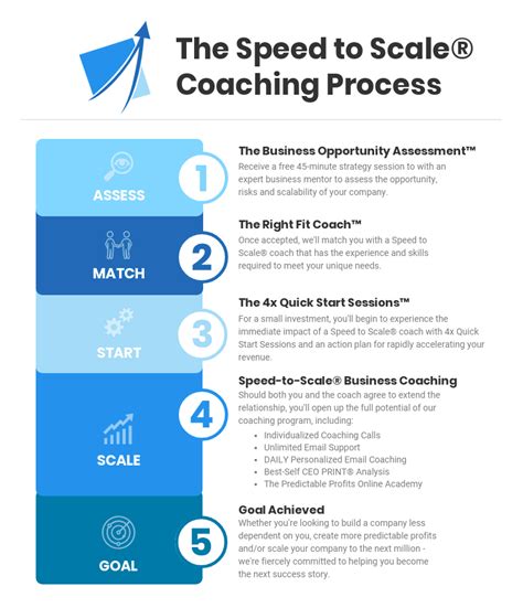 https://predictableprofits.com/wp-content/uploads/2019/05/Speed-to-Scale-Process-1.png
