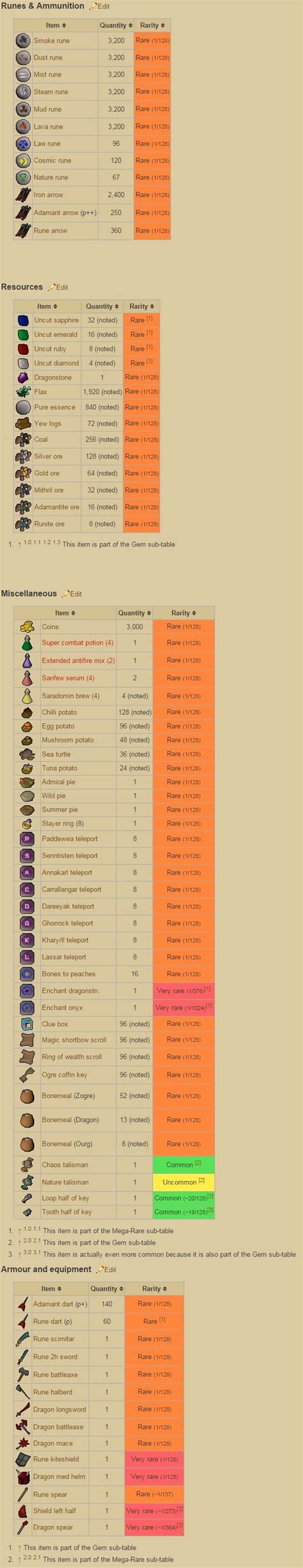 Image result for Zulrah Drop Table