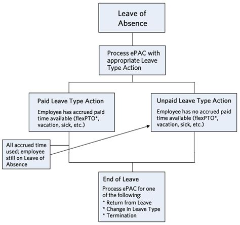 Image result for Leave of Absence Process Flow Chart