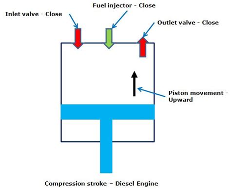 How Compressed Diesel Engine Works 的图像结果