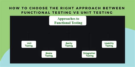 Image result for Functional Testing Vs Unit Testing
