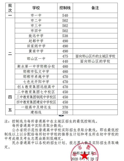 2024年邯郸高中录取分数线是多少及高中排名榜