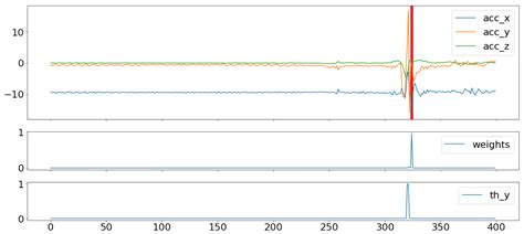 CNN-Based Self-Attention Weight Extraction for Fall Event Prediction ...