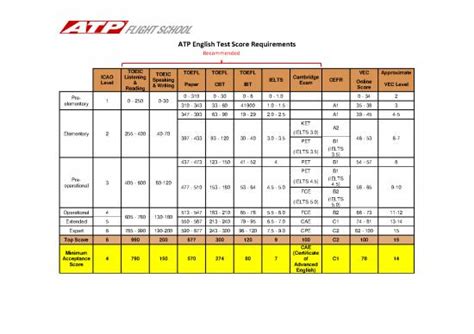 English Language Test 的图像结果