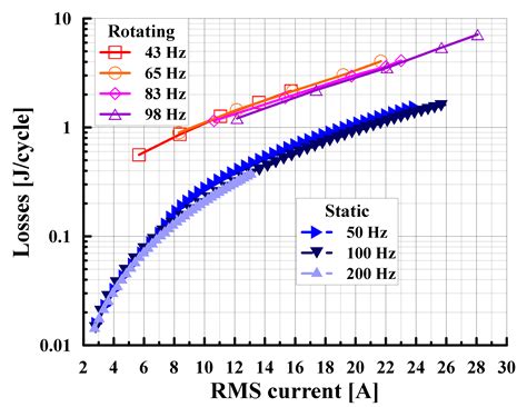 Measurements and Analysis of AC Losses in HTS Windings of Electrical ...