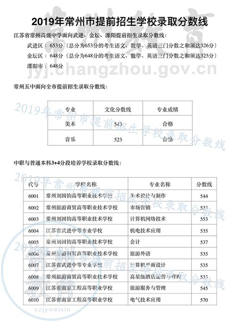 常州市教育局：2019年江苏常州中考录取分数线（已公布）