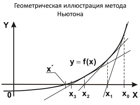 Метод Ньютона. Геометрическая иллюстрация метода Ньютона - презентация ...