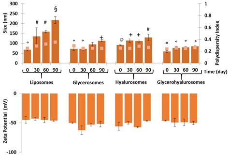Canthaxanthin Biofabrication, Loading in Green Phospholipid Vesicles ...