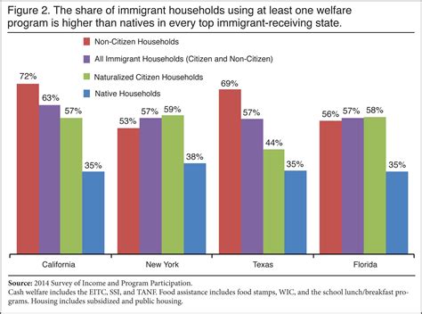 Percentage Of Illegal Immigrants On Welfare