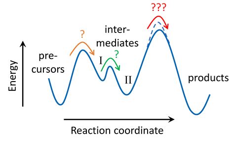 Image result for Reaction Kinetics Process