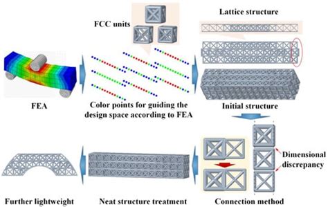 Solid Stress-Distribution-Oriented Design and Topology Optimization of ...