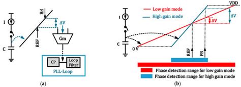 An Ultra Low Power Integer-N PLL with a High-Gain Sampling Phase ...
