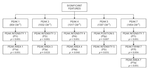 Correlation Study between the Organic Compounds and Ripening Stages of ...