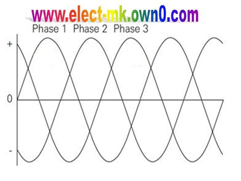 2 Phase Alternating Current 的图像结果