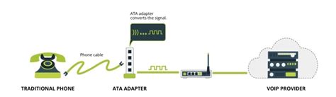 Image result for VoIP Configuration