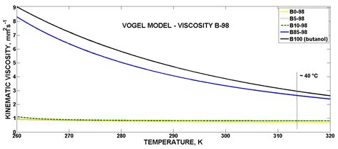 Temperature Dependence of Density and Viscosity of Biobutanol-Gasoline ...