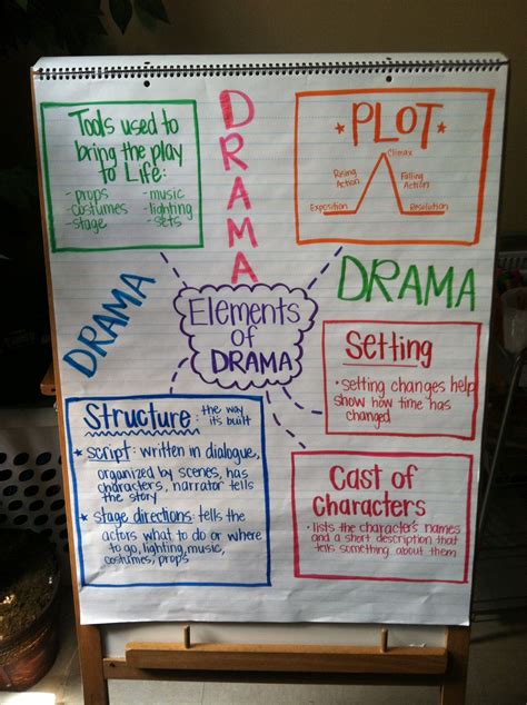 Elements Of Drama Anchor Chart
